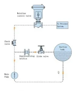 Automatic Recirculation Valve (ARV) Protect Pumps From Damage Caused by Low Flow Conditions