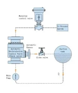 Automatic Recirculation Valve (ARV) Protect Pumps From Damage Caused by Low Flow Conditions